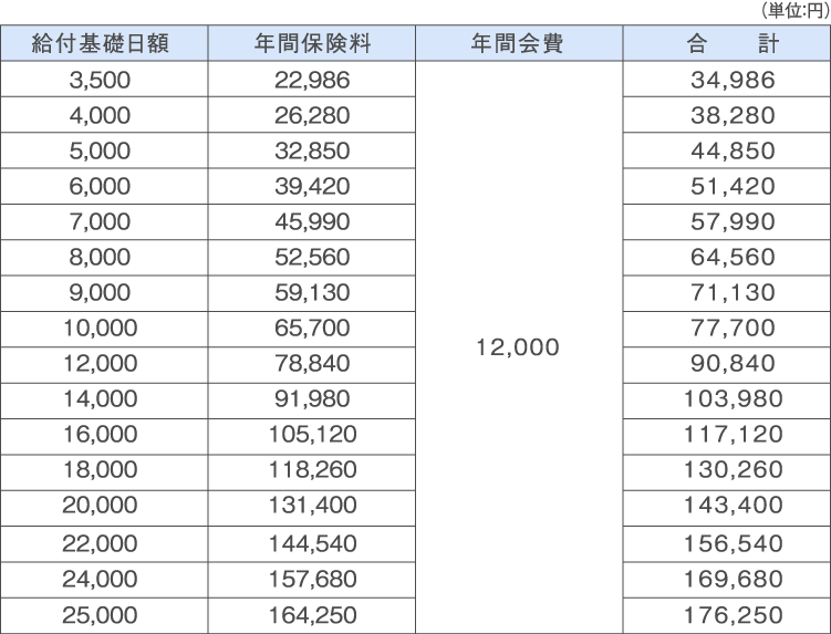 年間保険料